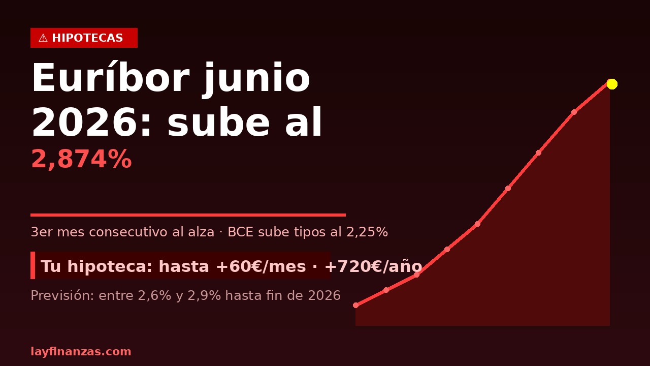Euribor junio 2026 valor actual subida hipotecas BCE tipos interés